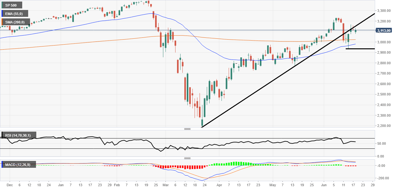 S&P 500 technical analysis
